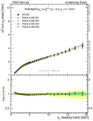 Plot of sumpt-vs-pt-twrd in 7000 GeV pp collisions