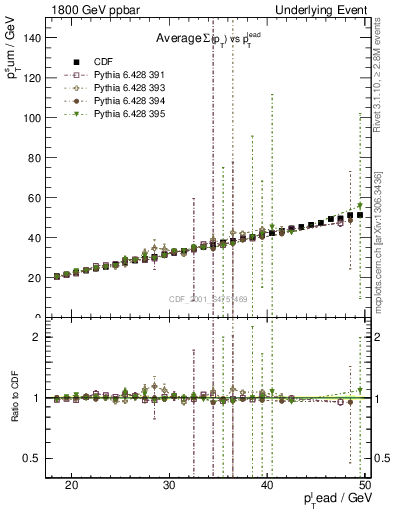 Plot of sumpt-vs-pt-twrd in 1800 GeV ppbar collisions