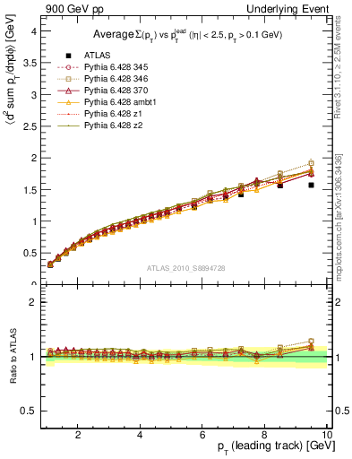 Plot of sumpt-vs-pt-twrd in 900 GeV pp collisions