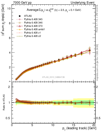 Plot of sumpt-vs-pt-twrd in 7000 GeV pp collisions