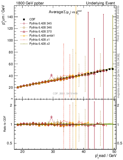 Plot of sumpt-vs-pt-twrd in 1800 GeV ppbar collisions
