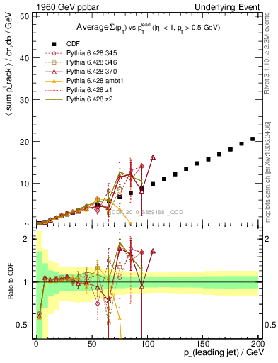Plot of sumpt-vs-pt-twrd in 1960 GeV ppbar collisions