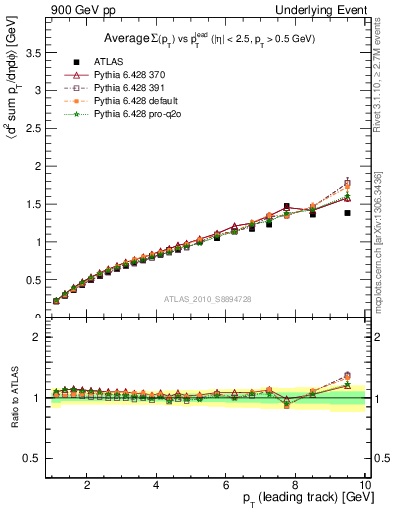 Plot of sumpt-vs-pt-twrd in 900 GeV pp collisions