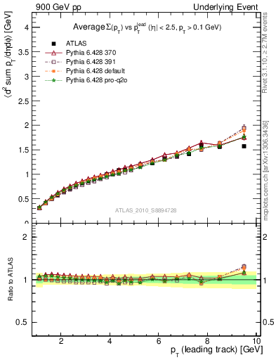 Plot of sumpt-vs-pt-twrd in 900 GeV pp collisions