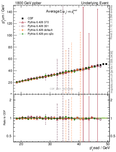 Plot of sumpt-vs-pt-twrd in 1800 GeV ppbar collisions