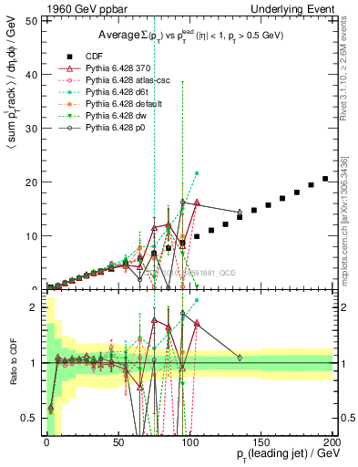 Plot of sumpt-vs-pt-twrd in 1960 GeV ppbar collisions