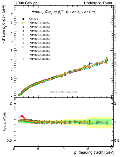 Plot of sumpt-vs-pt-twrd in 7000 GeV pp collisions