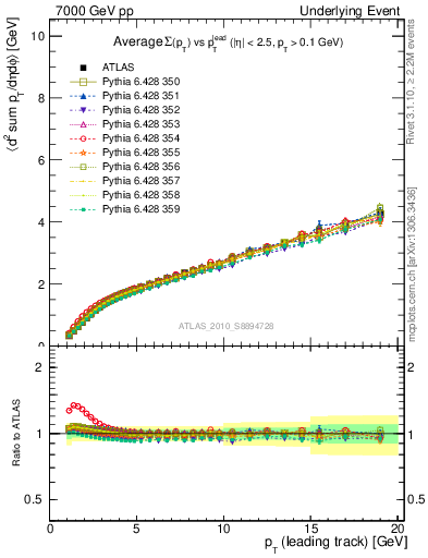 Plot of sumpt-vs-pt-twrd in 7000 GeV pp collisions