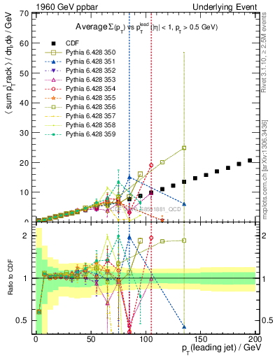 Plot of sumpt-vs-pt-twrd in 1960 GeV ppbar collisions