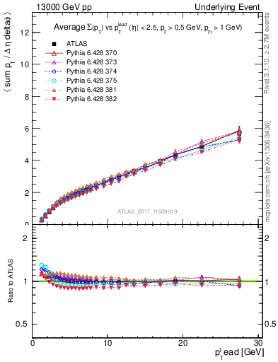 Plot of sumpt-vs-pt-twrd in 13000 GeV pp collisions