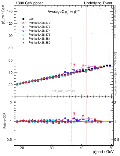 Plot of sumpt-vs-pt-twrd in 1800 GeV ppbar collisions