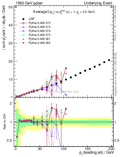 Plot of sumpt-vs-pt-twrd in 1960 GeV ppbar collisions
