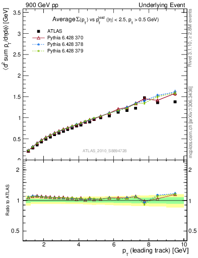 Plot of sumpt-vs-pt-twrd in 900 GeV pp collisions