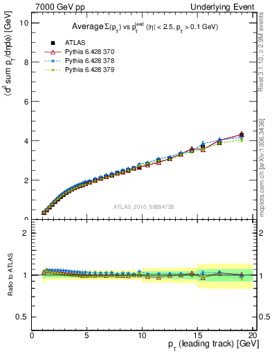 Plot of sumpt-vs-pt-twrd in 7000 GeV pp collisions