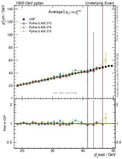 Plot of sumpt-vs-pt-twrd in 1800 GeV ppbar collisions