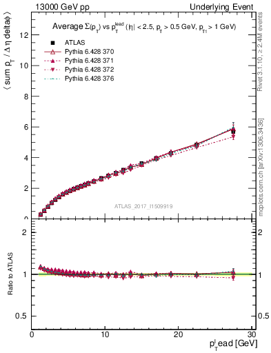 Plot of sumpt-vs-pt-twrd in 13000 GeV pp collisions