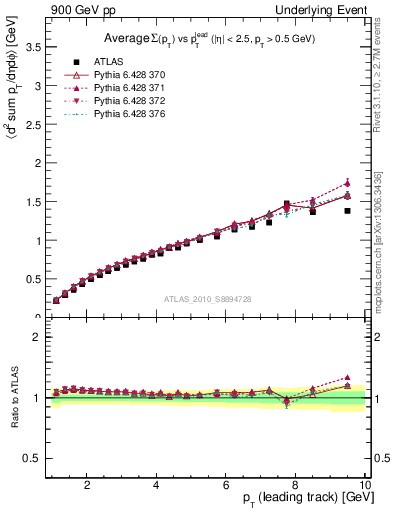 Plot of sumpt-vs-pt-twrd in 900 GeV pp collisions