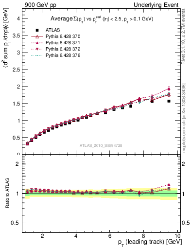 Plot of sumpt-vs-pt-twrd in 900 GeV pp collisions