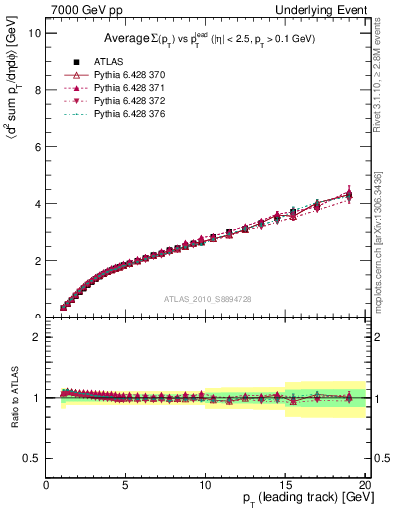 Plot of sumpt-vs-pt-twrd in 7000 GeV pp collisions