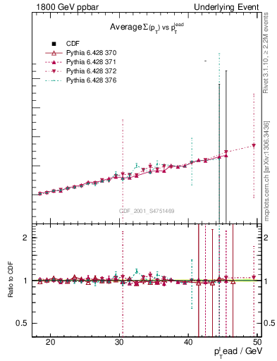 Plot of sumpt-vs-pt-twrd in 1800 GeV ppbar collisions