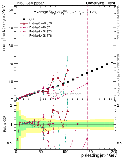 Plot of sumpt-vs-pt-twrd in 1960 GeV ppbar collisions