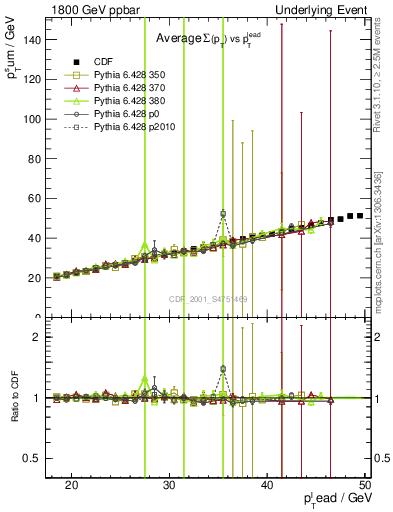Plot of sumpt-vs-pt-twrd in 1800 GeV ppbar collisions