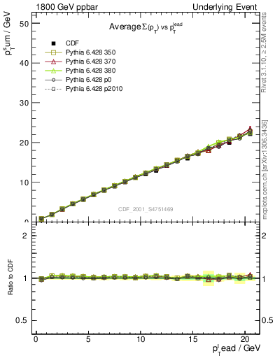 Plot of sumpt-vs-pt-twrd in 1800 GeV ppbar collisions