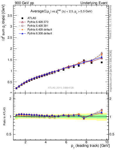 Plot of sumpt-vs-pt-twrd in 900 GeV pp collisions