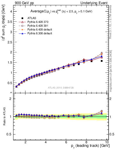 Plot of sumpt-vs-pt-twrd in 900 GeV pp collisions