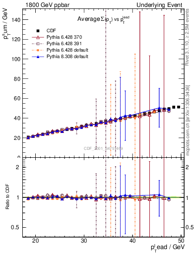 Plot of sumpt-vs-pt-twrd in 1800 GeV ppbar collisions