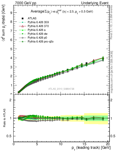 Plot of sumpt-vs-pt-twrd in 7000 GeV pp collisions
