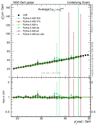 Plot of sumpt-vs-pt-twrd in 1800 GeV ppbar collisions