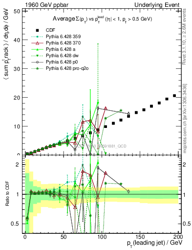 Plot of sumpt-vs-pt-twrd in 1960 GeV ppbar collisions