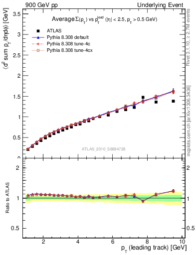 Plot of sumpt-vs-pt-twrd in 900 GeV pp collisions