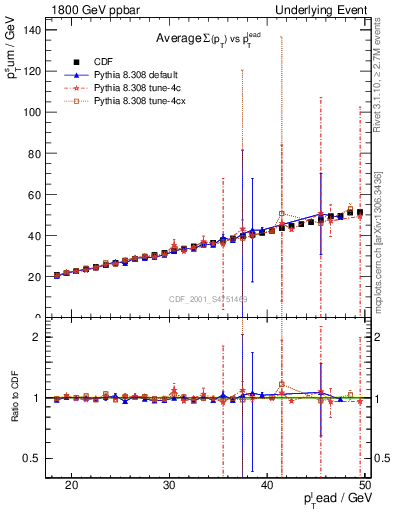 Plot of sumpt-vs-pt-twrd in 1800 GeV ppbar collisions