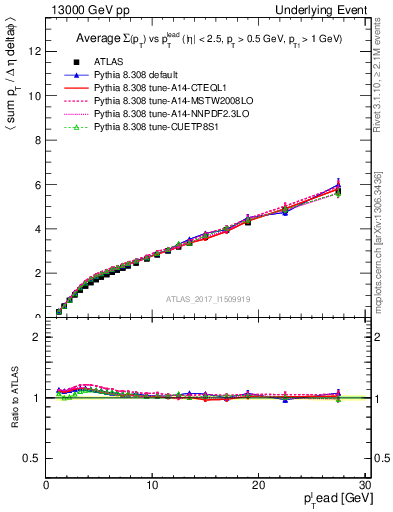 Plot of sumpt-vs-pt-twrd in 13000 GeV pp collisions