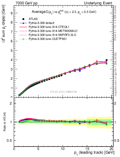 Plot of sumpt-vs-pt-twrd in 7000 GeV pp collisions