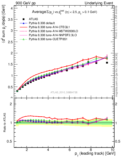 Plot of sumpt-vs-pt-twrd in 900 GeV pp collisions