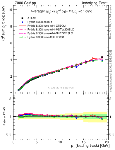Plot of sumpt-vs-pt-twrd in 7000 GeV pp collisions