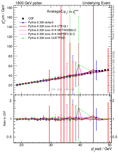 Plot of sumpt-vs-pt-twrd in 1800 GeV ppbar collisions