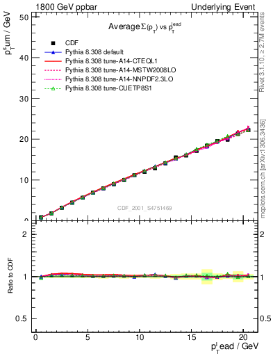 Plot of sumpt-vs-pt-twrd in 1800 GeV ppbar collisions