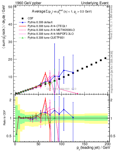 Plot of sumpt-vs-pt-twrd in 1960 GeV ppbar collisions