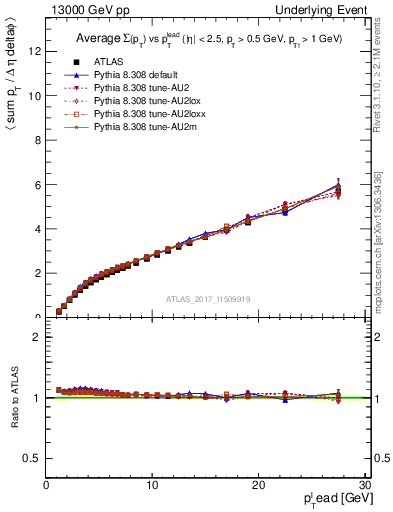Plot of sumpt-vs-pt-twrd in 13000 GeV pp collisions