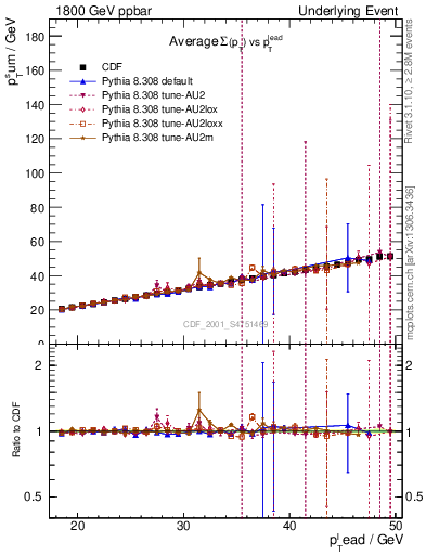 Plot of sumpt-vs-pt-twrd in 1800 GeV ppbar collisions