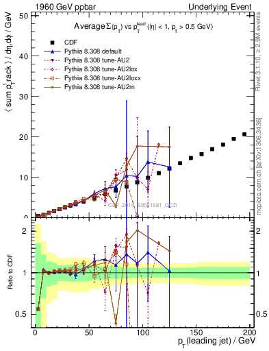 Plot of sumpt-vs-pt-twrd in 1960 GeV ppbar collisions