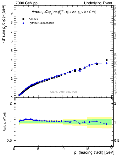 Plot of sumpt-vs-pt-twrd in 7000 GeV pp collisions