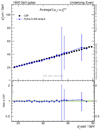 Plot of sumpt-vs-pt-twrd in 1800 GeV ppbar collisions