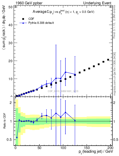 Plot of sumpt-vs-pt-twrd in 1960 GeV ppbar collisions