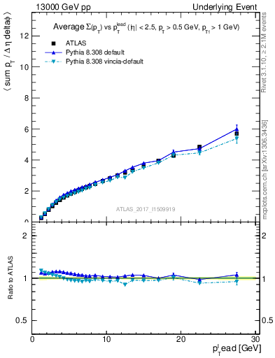 Plot of sumpt-vs-pt-twrd in 13000 GeV pp collisions