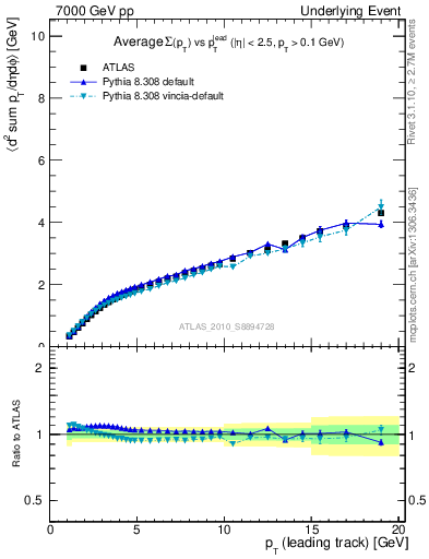 Plot of sumpt-vs-pt-twrd in 7000 GeV pp collisions
